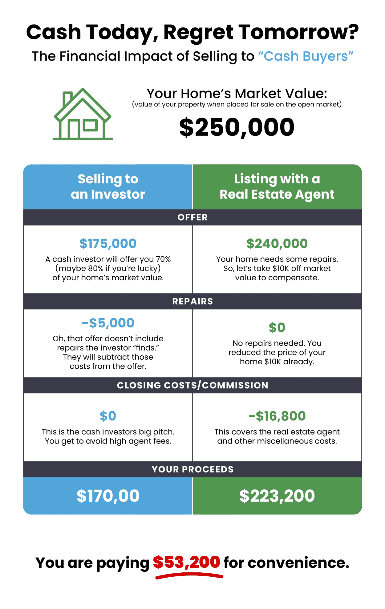 How much do cash home sale buyers pay