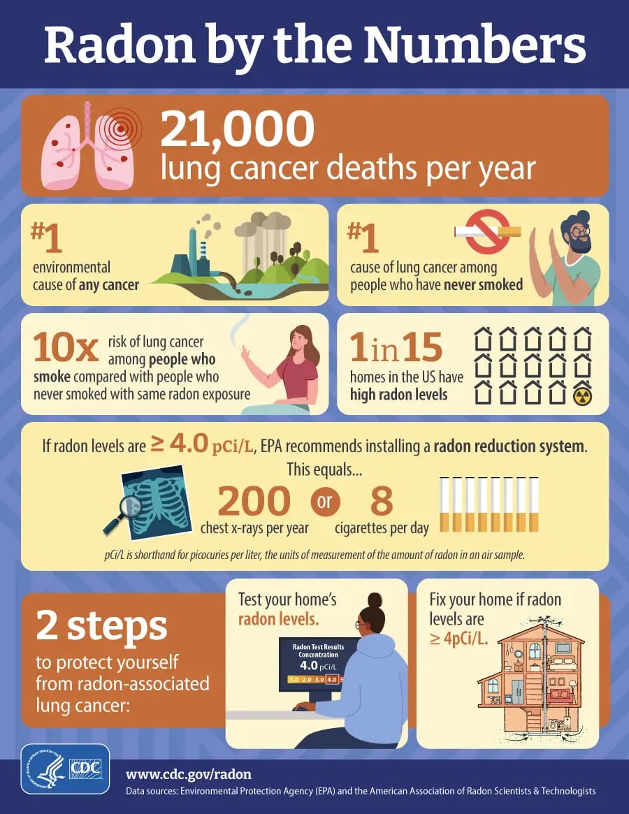 Radon by the Numbers